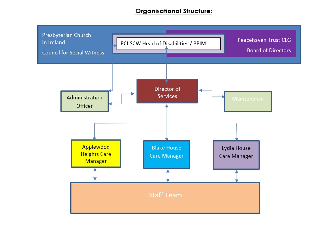 Organisational Structure